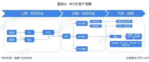 2023年中國(guó)PET行業(yè)全景圖譜 市場(chǎng)現(xiàn)狀、競(jìng)爭(zhēng)格局與趨勢(shì)展望
