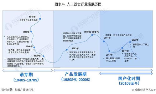 預見2024 2024年中國人工器官行業(yè)全景圖譜 附市場現(xiàn)狀 競爭格局和發(fā)展趨勢等